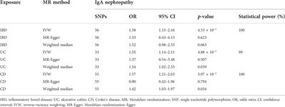 Causal association between inflammatory bowel disease and IgA nephropathy: A bidirectional two-sample Mendelian randomization study